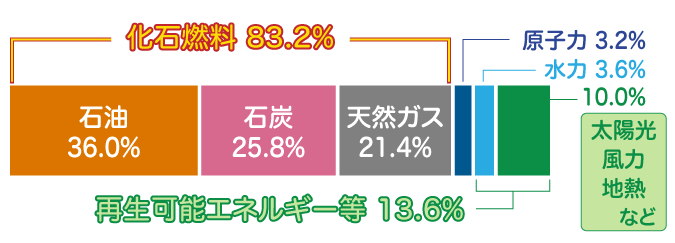 日本の一次エネルギーの構成グラフ。化石燃料83.2%（石油：36.0％、石炭：25.8%、天然ガス：21.4%）、非化石燃料16.8%（原子力：3.2％、水力：3.6％、その他（太陽光・風力・地熱など）：10.0%）、再生可能エネルギー等13.6%