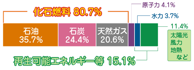 日本の一次エネルギーの構成グラフ。化石燃料83.2%（石油：36.0％、石炭：25.8%、天然ガス：21.4%）、非化石燃料16.8%（原子力：3.2％、水力：3.6％、その他（太陽光・風力・地熱など）：10.0%）、再生可能エネルギー等13.6%