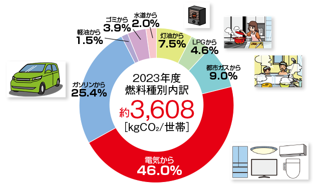家庭からの二酸化炭素排出量グラフ。電気からの排出が47.2%