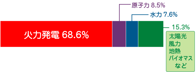 2021年の電力構成グラフ　火力発電72.9％