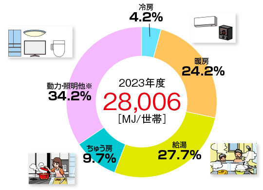 世帯当たりの用途別エネルギー消費のグラフ。