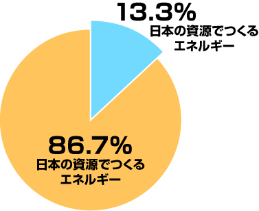 日本の一次エネルギー自給率のグラフ。日本の資源でつくるエネルギーは13.3%。他の国から資源を輸入してつくるエネルギーは86.7%