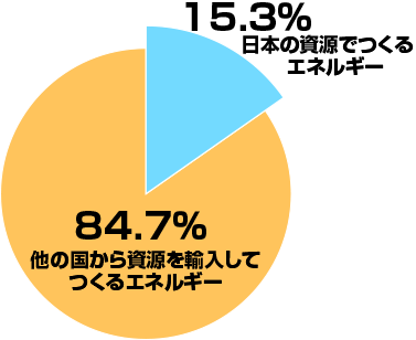 日本の一次エネルギー自給率のグラフ。日本の資源でつくるエネルギーは13.3%。他の国から資源を輸入してつくるエネルギーは86.7%