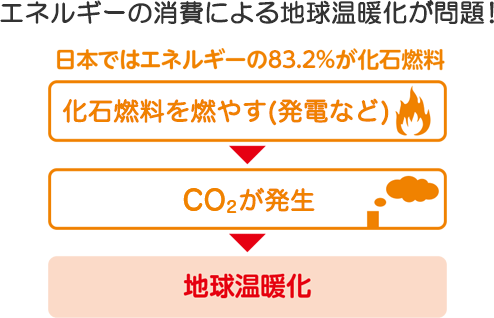 エネルギーの消費による地球温暖化が問題。日本ではエネルギーの83.2％が化石燃料。化石燃料を燃やす（発電など）→二酸化炭素が発生→地球温暖化