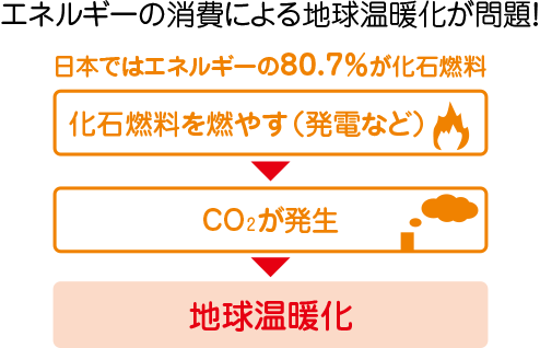 エネルギーの消費による地球温暖化が問題。日本ではエネルギーの80.7%が化石燃料。化石燃料を燃やす(発電など)→二酸化炭素が発生→地球温暖化