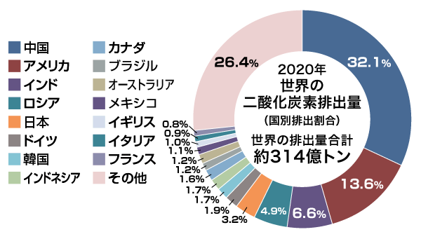 2020年世界の二酸化炭素排出量（国別排出割合）のグラフ、日本は3.2％