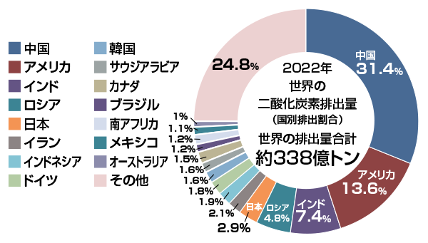 2020年世界の二酸化炭素排出量（国別排出割合）のグラフ、日本は3.2％