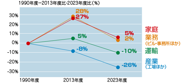 日本の最終消費エネルギー推移のグラフ。