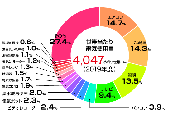 世帯当たり電力使用量のグラフ。