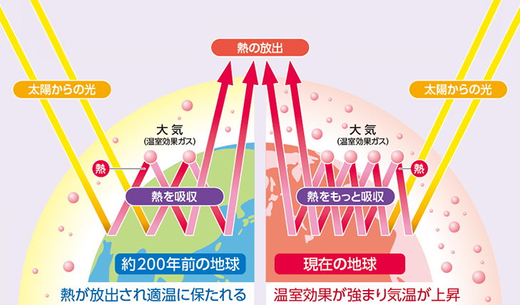 地球温暖化のしくみイラスト。CO2が少なかったころは熱が宇宙に放出され適温に保たれる。CO2が増えて温室効果が強くなり気温が上昇。