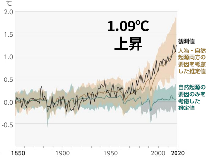 世界平均気温の偏差を表すグラフ。1850年~1900年の間に1.09℃上昇