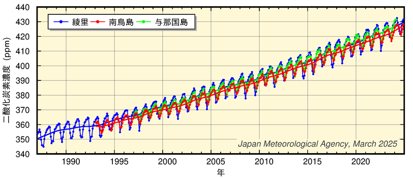 気象庁の観測点における二酸化炭素濃度及び年増加量の経年変化