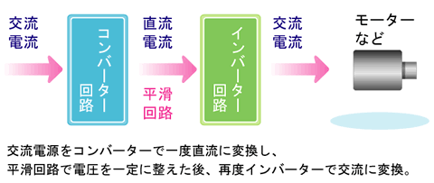 エアコン：インバーター運転