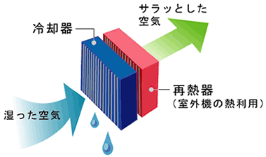 エアコン:再熱除湿 熱リサイクル方式