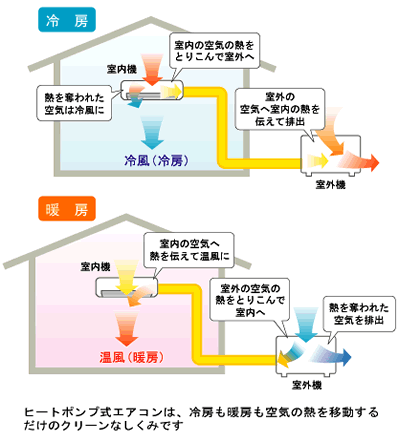 エアコン：ヒートポンプ