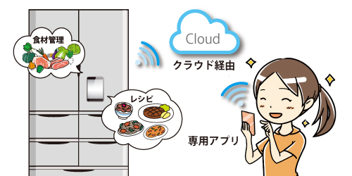 クラウド・専用アプリ経由でスマートフォンから冷蔵庫の食材管理やレシピ検索