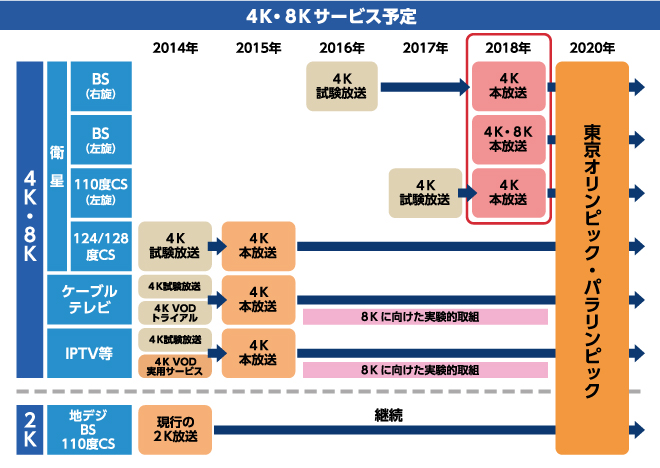 4K・8Kロードマップ