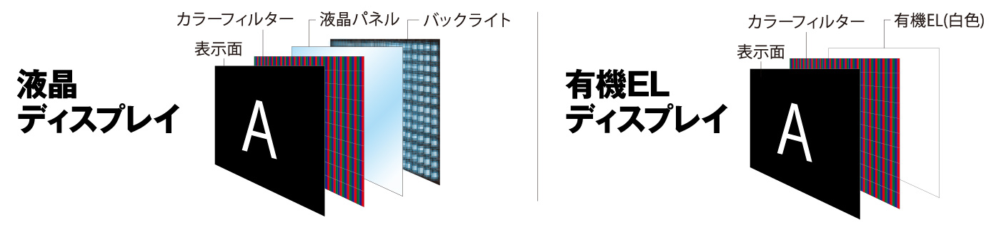 有機ELディスプレイ解説図