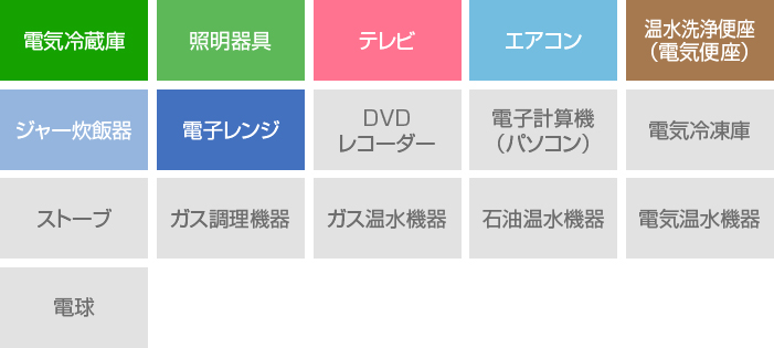 省エネルギーラベリング制度 対象機器