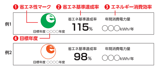 省エネルギーラベルの表示例