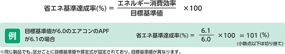 省エネ基準達成率の算出方法