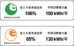 省エネルギーラベルの例