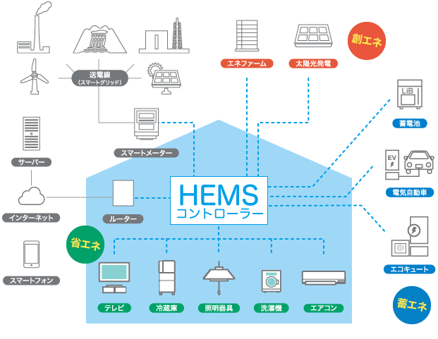 HEMS(ヘムス) と周辺機器の図 創エネ(エネファーム、太陽光発電) 蓄エネ(蓄電池、エコキュート、電気自動車) 省エネ(テレビ、冷蔵庫、照明器具、洗濯機、エアコン)、ルーター、スマートメーター