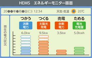 HEMS エネルギーモニター画面（イメージ）
