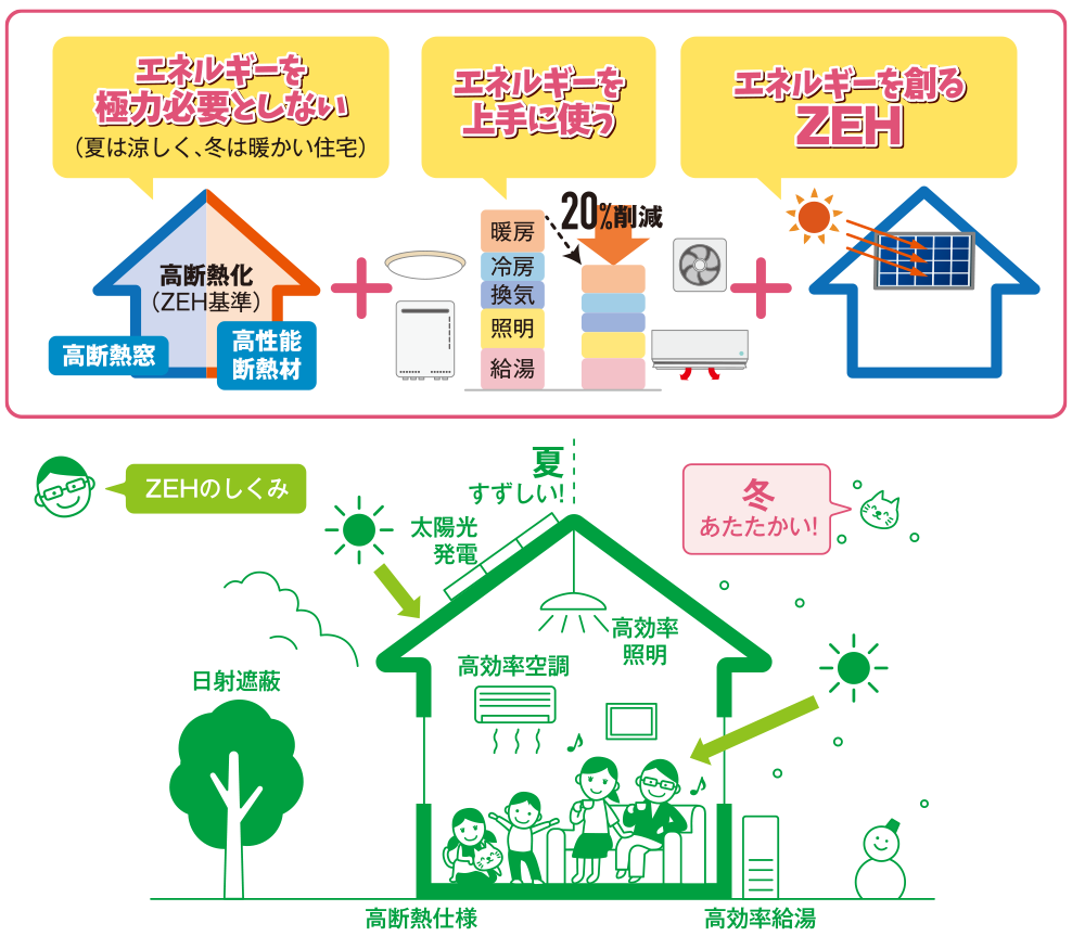 ZEHの概念図 エネルギーを極力必要としない夏は涼しく冬は暖かい住宅。エネルギーを上手に使う。エネルギーを作るZEH(正味で100%以上省エネ)