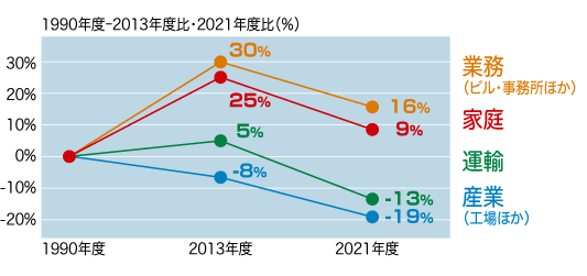 日本の最終消費エネルギー推移のグラフ。