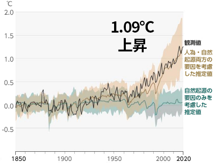 世界平均気温の偏差を表すグラフ。1850年～1900年の間に1.09℃上昇