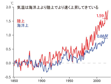 世界平均気温の偏差を表すグラフ。気温は海洋上より陸上でより速く上昇してきている